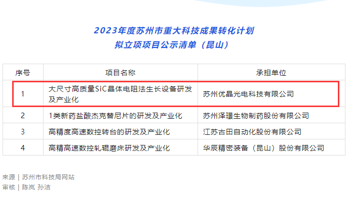 喜訊｜優(yōu)晶榮獲得2023年度蘇州市重大科技成果轉(zhuǎn)化計劃立項(xiàng)支持！